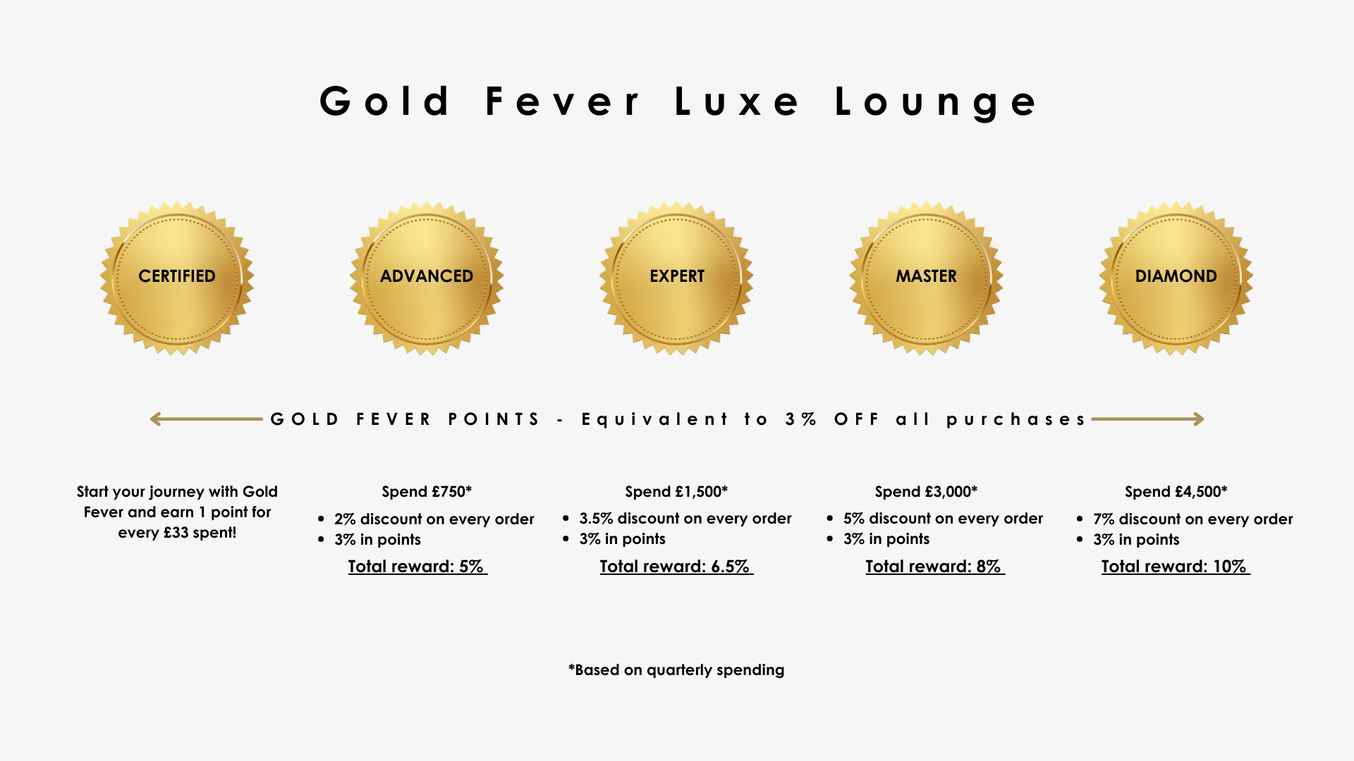 Gold Fever UK Loyalty Program